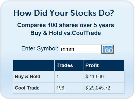 3M Buy & Hold vs CoolTraderPro Software
