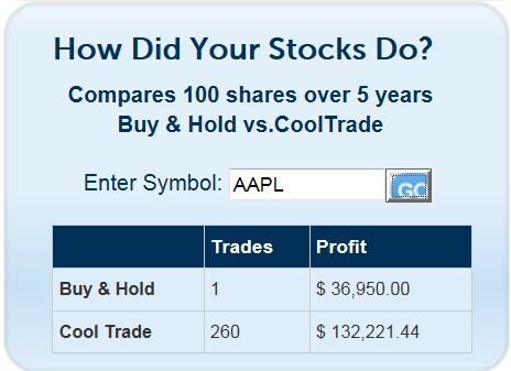 Apple stock buy and hold vs Cool Trade